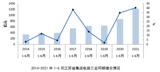 上半年江苏集成电路产业销售总收入超1540亿元,同比增超37%
